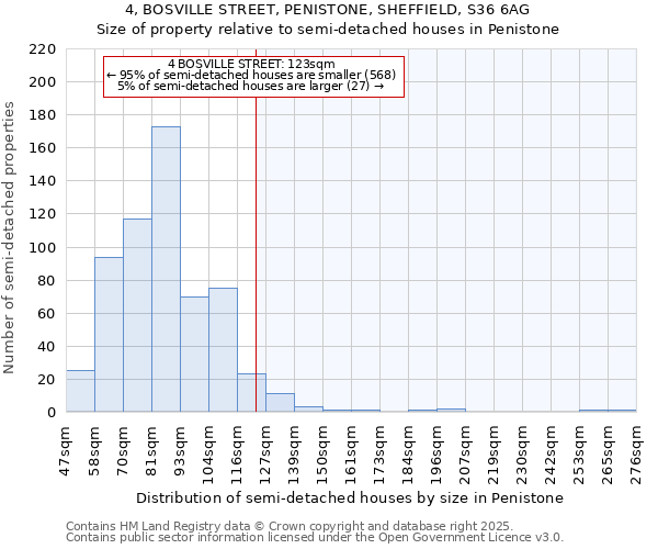 4, BOSVILLE STREET, PENISTONE, SHEFFIELD, S36 6AG: Size of property relative to semi-detached houses houses in Penistone