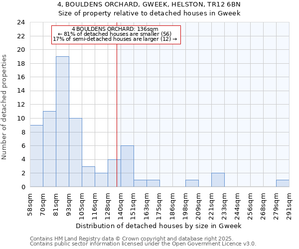 4, BOULDENS ORCHARD, GWEEK, HELSTON, TR12 6BN: Size of property relative to detached houses houses in Gweek