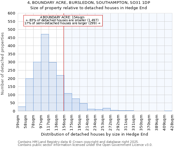 4, BOUNDARY ACRE, BURSLEDON, SOUTHAMPTON, SO31 1DP: Size of property relative to detached houses houses in Hedge End