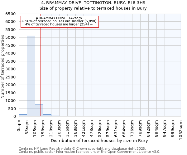 4, BRAMMAY DRIVE, TOTTINGTON, BURY, BL8 3HS: Size of property relative to terraced houses houses in Bury