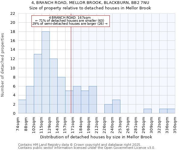 4, BRANCH ROAD, MELLOR BROOK, BLACKBURN, BB2 7NU: Size of property relative to detached houses houses in Mellor Brook