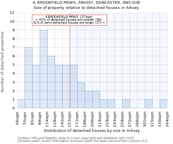 4, BROOKFIELD MEWS, ARKSEY, DONCASTER, DN5 0UB: Size of property relative to detached houses houses in Arksey