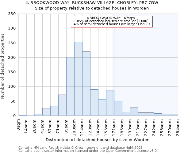 4, BROOKWOOD WAY, BUCKSHAW VILLAGE, CHORLEY, PR7 7GW: Size of property relative to detached houses houses in Worden