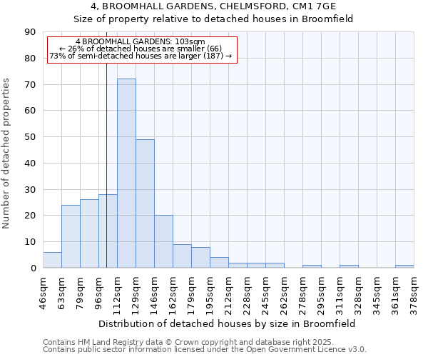 4, BROOMHALL GARDENS, CHELMSFORD, CM1 7GE: Size of property relative to detached houses houses in Broomfield