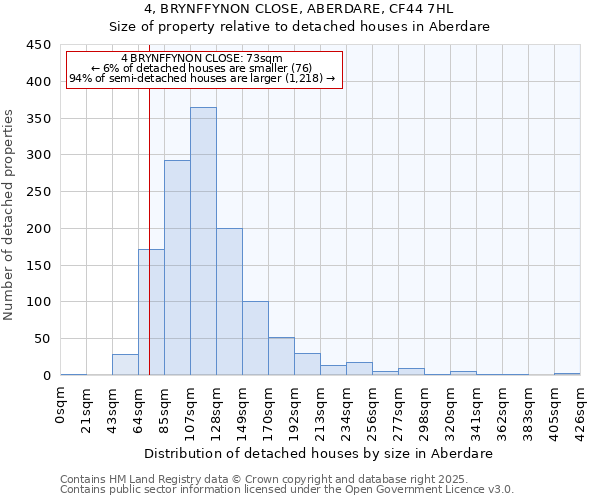 4, BRYNFFYNON CLOSE, ABERDARE, CF44 7HL: Size of property relative to detached houses houses in Aberdare