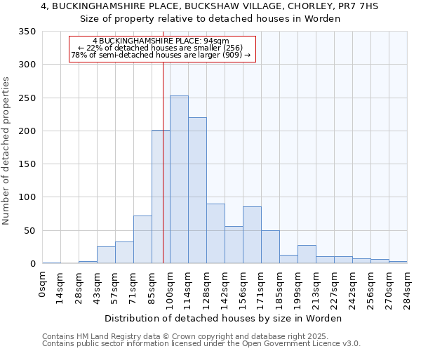 4, BUCKINGHAMSHIRE PLACE, BUCKSHAW VILLAGE, CHORLEY, PR7 7HS: Size of property relative to detached houses houses in Worden