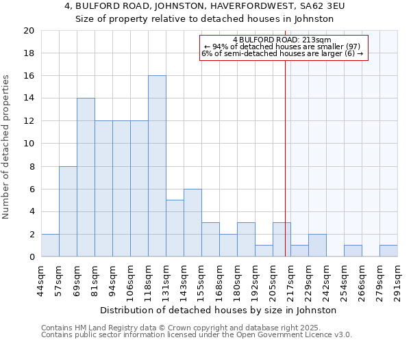 4, BULFORD ROAD, JOHNSTON, HAVERFORDWEST, SA62 3EU: Size of property relative to detached houses houses in Johnston