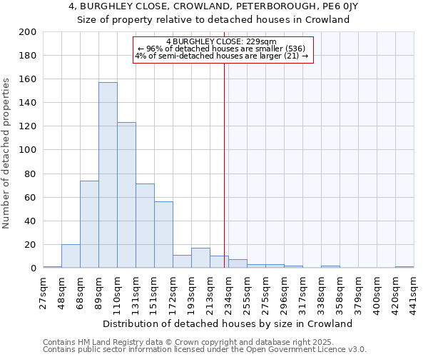 4, BURGHLEY CLOSE, CROWLAND, PETERBOROUGH, PE6 0JY: Size of property relative to detached houses houses in Crowland