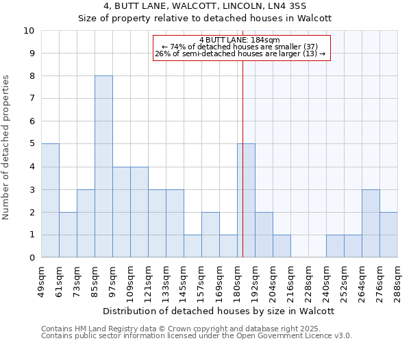 4, BUTT LANE, WALCOTT, LINCOLN, LN4 3SS: Size of property relative to detached houses houses in Walcott