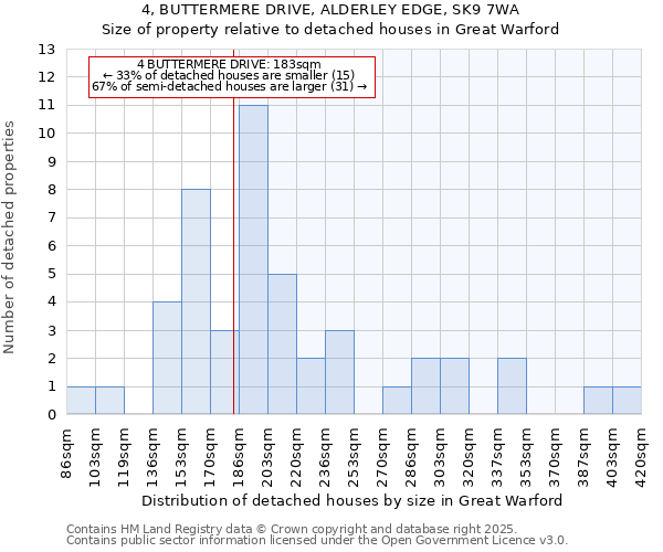 4, BUTTERMERE DRIVE, ALDERLEY EDGE, SK9 7WA: Size of property relative to detached houses houses in Great Warford