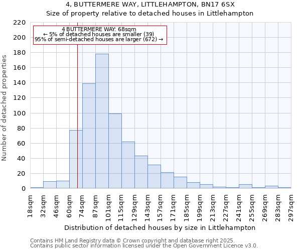 4, BUTTERMERE WAY, LITTLEHAMPTON, BN17 6SX: Size of property relative to detached houses houses in Littlehampton