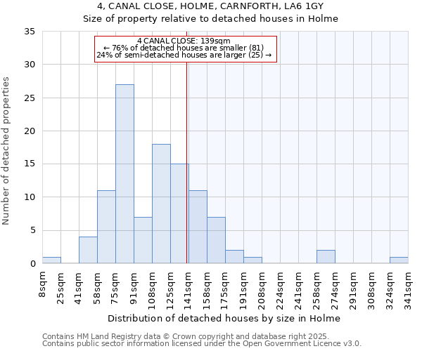 4, CANAL CLOSE, HOLME, CARNFORTH, LA6 1GY: Size of property relative to detached houses houses in Holme