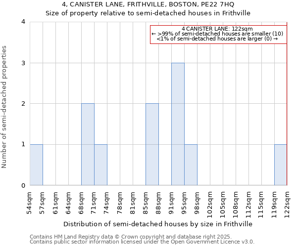 4, CANISTER LANE, FRITHVILLE, BOSTON, PE22 7HQ: Size of property relative to semi-detached houses houses in Frithville