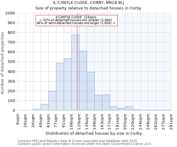 4, CANTLE CLOSE, CORBY, NN18 8LJ: Size of property relative to detached houses houses in Corby