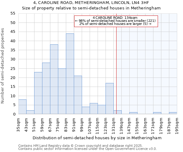 4, CAROLINE ROAD, METHERINGHAM, LINCOLN, LN4 3HF: Size of property relative to semi-detached houses houses in Metheringham