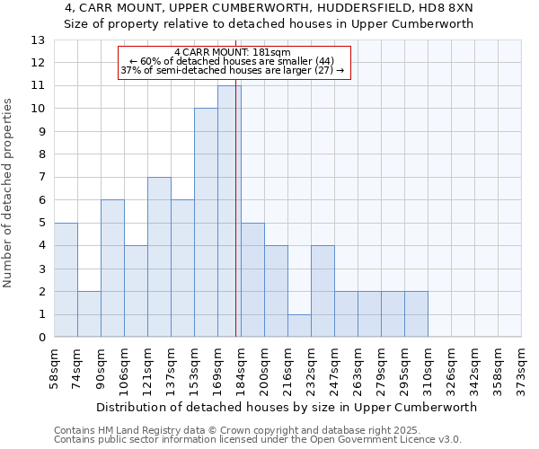 4, CARR MOUNT, UPPER CUMBERWORTH, HUDDERSFIELD, HD8 8XN: Size of property relative to detached houses houses in Upper Cumberworth