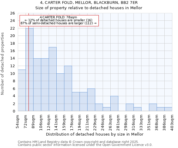 4, CARTER FOLD, MELLOR, BLACKBURN, BB2 7ER: Size of property relative to detached houses houses in Mellor