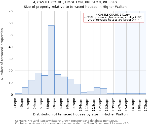 4, CASTLE COURT, HOGHTON, PRESTON, PR5 0LG: Size of property relative to terraced houses houses in Higher Walton