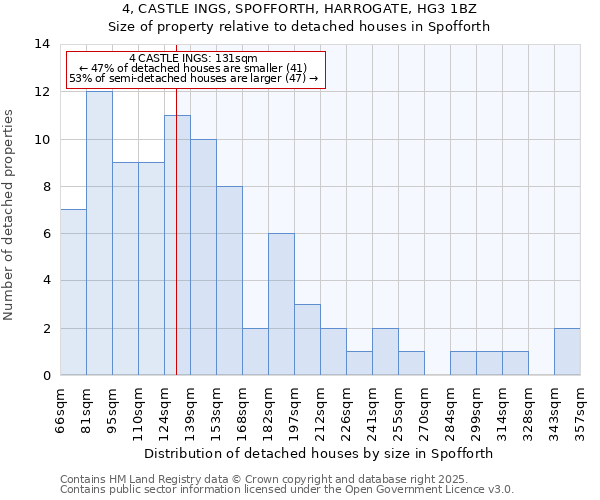 4, CASTLE INGS, SPOFFORTH, HARROGATE, HG3 1BZ: Size of property relative to detached houses houses in Spofforth