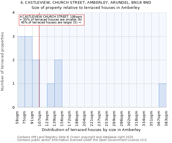4, CASTLEVIEW, CHURCH STREET, AMBERLEY, ARUNDEL, BN18 9ND: Size of property relative to terraced houses houses in Amberley