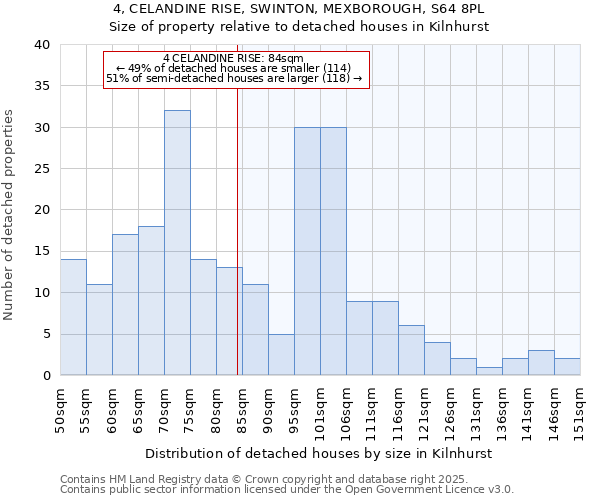 4, CELANDINE RISE, SWINTON, MEXBOROUGH, S64 8PL: Size of property relative to detached houses houses in Kilnhurst