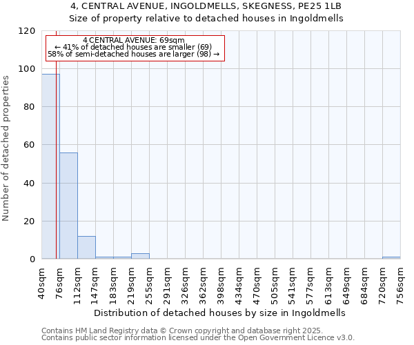 4, CENTRAL AVENUE, INGOLDMELLS, SKEGNESS, PE25 1LB: Size of property relative to detached houses houses in Ingoldmells