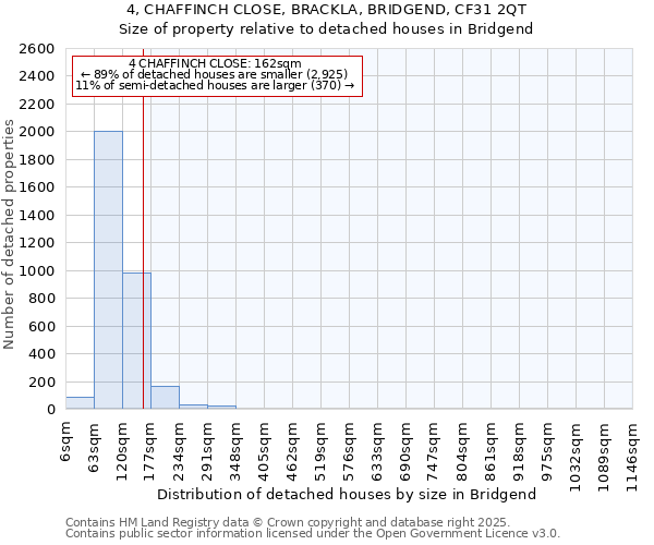 4, CHAFFINCH CLOSE, BRACKLA, BRIDGEND, CF31 2QT: Size of property relative to detached houses houses in Bridgend