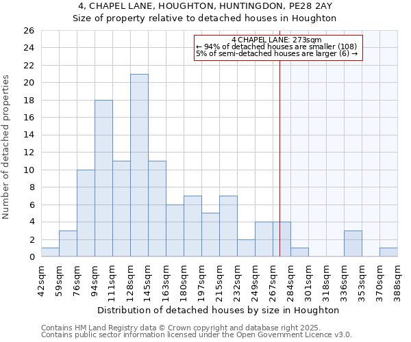 4, CHAPEL LANE, HOUGHTON, HUNTINGDON, PE28 2AY: Size of property relative to detached houses houses in Houghton