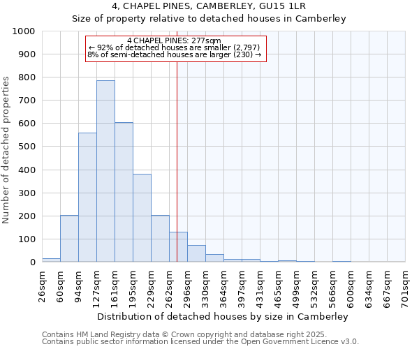 4, CHAPEL PINES, CAMBERLEY, GU15 1LR: Size of property relative to detached houses houses in Camberley