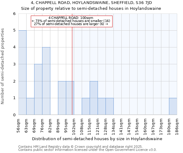 4, CHAPPELL ROAD, HOYLANDSWAINE, SHEFFIELD, S36 7JD: Size of property relative to semi-detached houses houses in Hoylandswaine