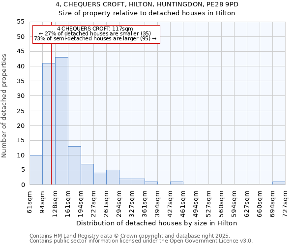 4, CHEQUERS CROFT, HILTON, HUNTINGDON, PE28 9PD: Size of property relative to detached houses houses in Hilton
