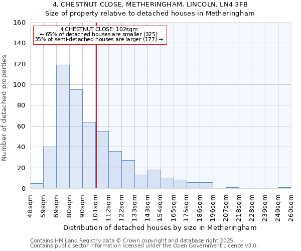 4, CHESTNUT CLOSE, METHERINGHAM, LINCOLN, LN4 3FB: Size of property relative to detached houses houses in Metheringham