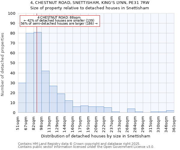 4, CHESTNUT ROAD, SNETTISHAM, KING'S LYNN, PE31 7RW: Size of property relative to detached houses houses in Snettisham
