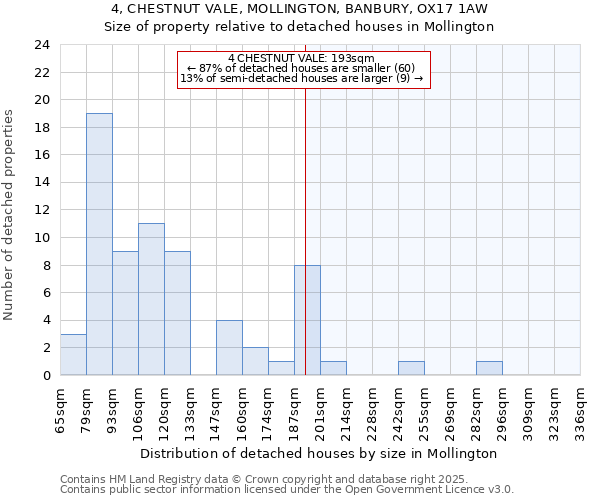 4, CHESTNUT VALE, MOLLINGTON, BANBURY, OX17 1AW: Size of property relative to detached houses houses in Mollington