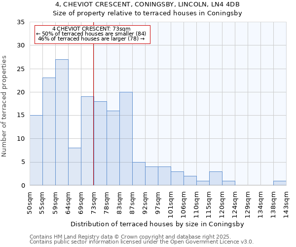 4, CHEVIOT CRESCENT, CONINGSBY, LINCOLN, LN4 4DB: Size of property relative to terraced houses houses in Coningsby