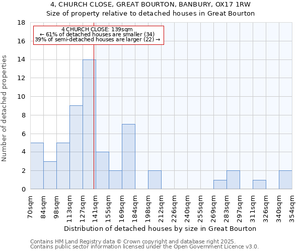 4, CHURCH CLOSE, GREAT BOURTON, BANBURY, OX17 1RW: Size of property relative to detached houses houses in Great Bourton