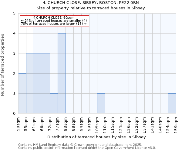 4, CHURCH CLOSE, SIBSEY, BOSTON, PE22 0RN: Size of property relative to terraced houses houses in Sibsey