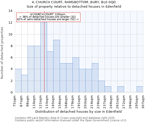 4, CHURCH COURT, RAMSBOTTOM, BURY, BL0 0QD: Size of property relative to detached houses houses in Edenfield