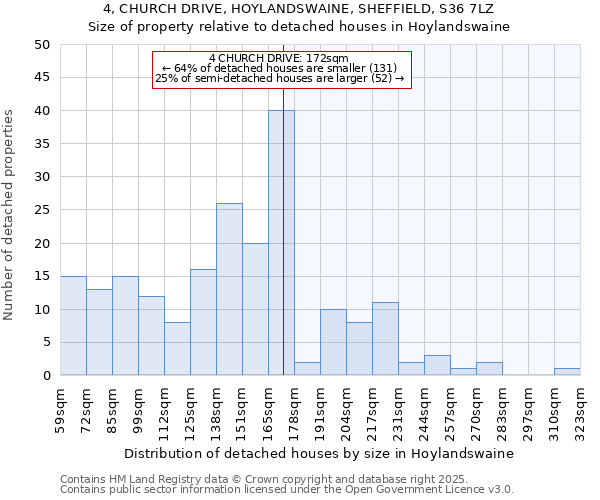 4, CHURCH DRIVE, HOYLANDSWAINE, SHEFFIELD, S36 7LZ: Size of property relative to detached houses houses in Hoylandswaine