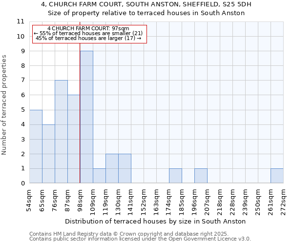 4, CHURCH FARM COURT, SOUTH ANSTON, SHEFFIELD, S25 5DH: Size of property relative to terraced houses houses in South Anston