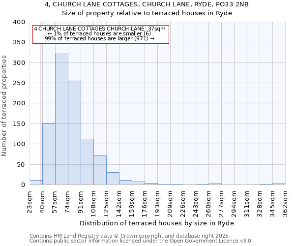4, CHURCH LANE COTTAGES, CHURCH LANE, RYDE, PO33 2NB: Size of property relative to terraced houses houses in Ryde