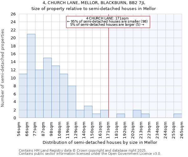 4, CHURCH LANE, MELLOR, BLACKBURN, BB2 7JL: Size of property relative to semi-detached houses houses in Mellor