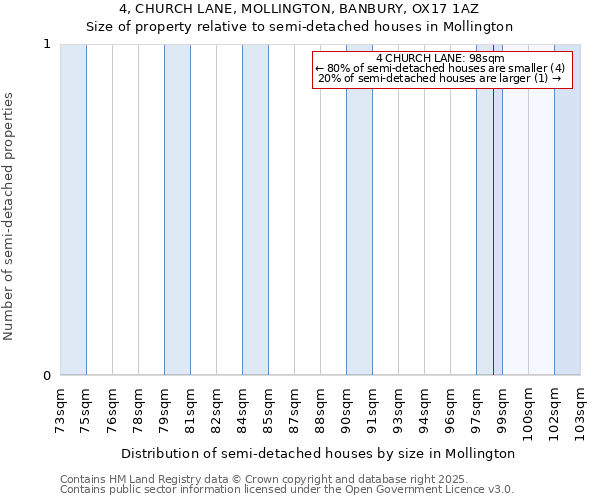 4, CHURCH LANE, MOLLINGTON, BANBURY, OX17 1AZ: Size of property relative to semi-detached houses houses in Mollington