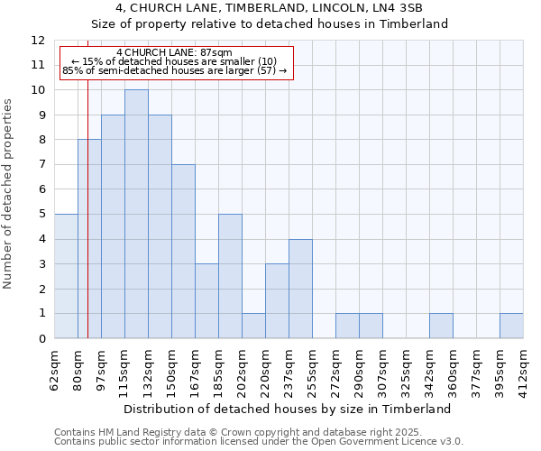 4, CHURCH LANE, TIMBERLAND, LINCOLN, LN4 3SB: Size of property relative to detached houses houses in Timberland