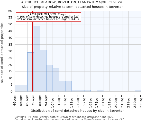 4, CHURCH MEADOW, BOVERTON, LLANTWIT MAJOR, CF61 2AT: Size of property relative to semi-detached houses houses in Boverton