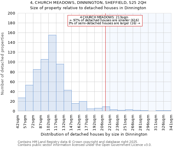 4, CHURCH MEADOWS, DINNINGTON, SHEFFIELD, S25 2QH: Size of property relative to detached houses houses in Dinnington