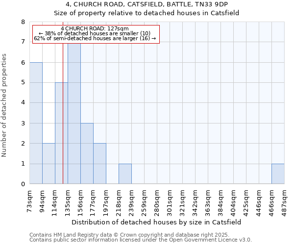 4, CHURCH ROAD, CATSFIELD, BATTLE, TN33 9DP: Size of property relative to detached houses houses in Catsfield