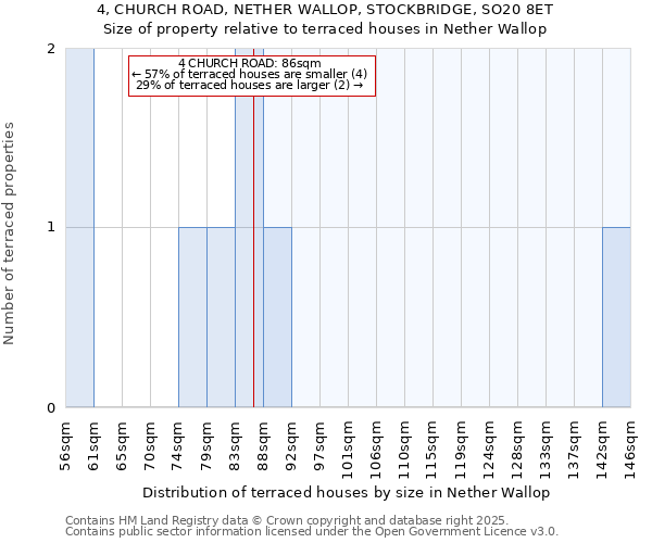 4, CHURCH ROAD, NETHER WALLOP, STOCKBRIDGE, SO20 8ET: Size of property relative to terraced houses houses in Nether Wallop