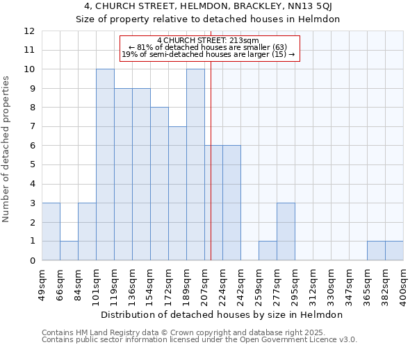 4, CHURCH STREET, HELMDON, BRACKLEY, NN13 5QJ: Size of property relative to detached houses houses in Helmdon
