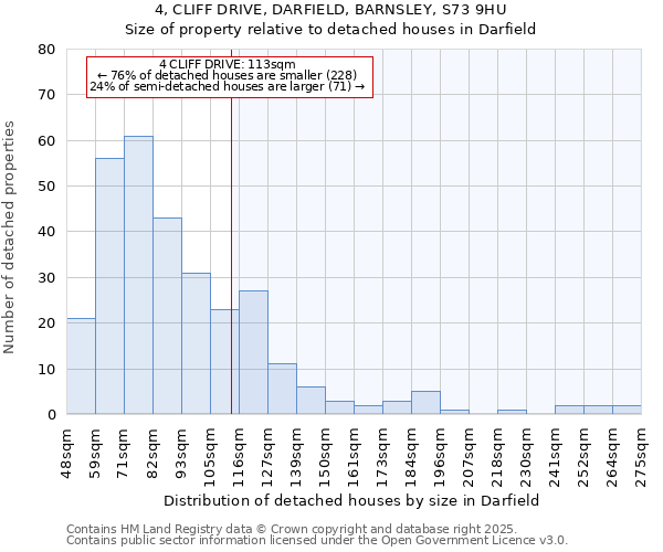 4, CLIFF DRIVE, DARFIELD, BARNSLEY, S73 9HU: Size of property relative to detached houses houses in Darfield